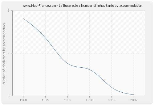 La Buxerette : Number of inhabitants by accommodation